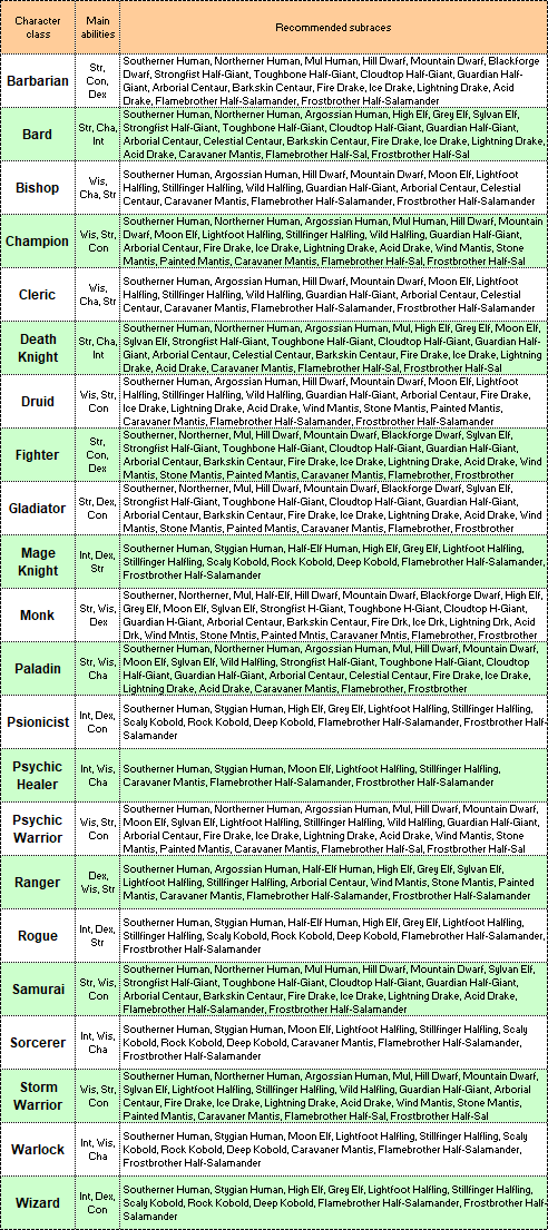 Rpg Class Chart